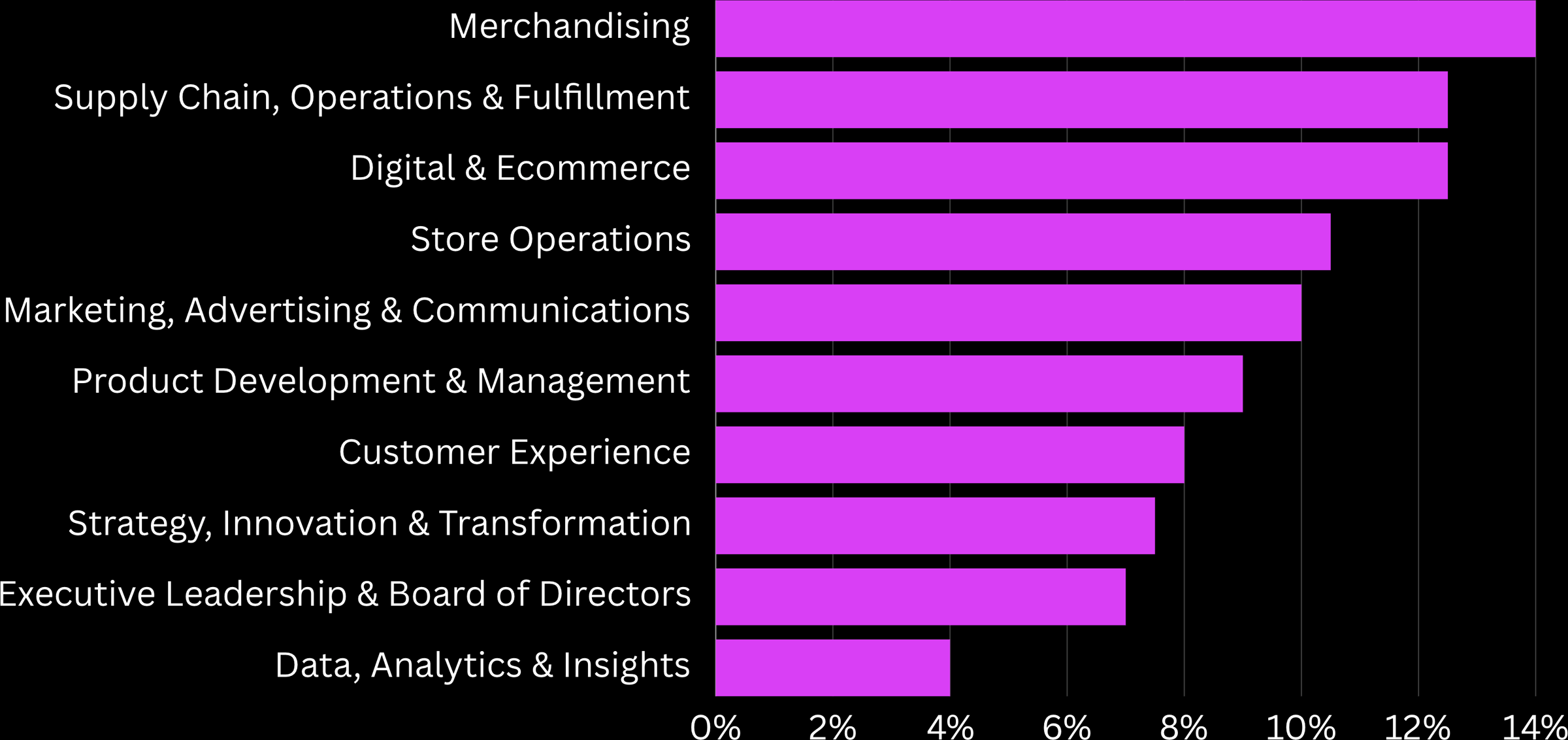 Top 10 Retailer & Brand job functions