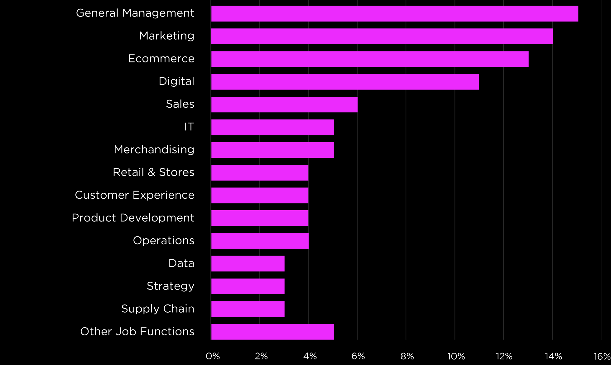 Top Retailer and Consumer Brand job functions
