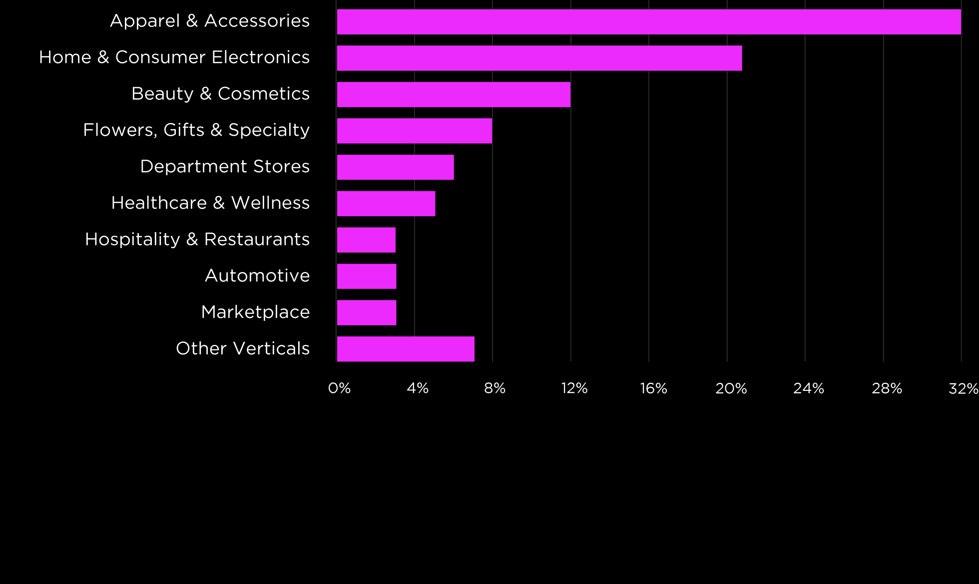 Top Retailer and Consumer Brand verticals