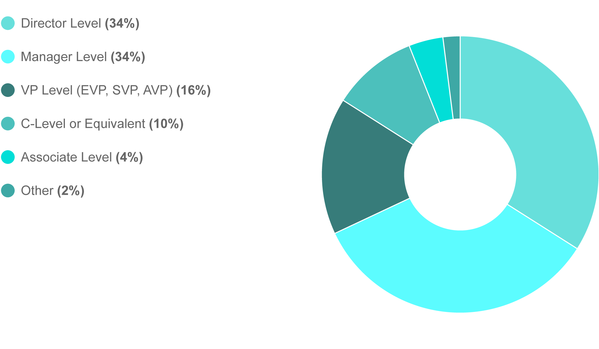 Breakdown of Sponsorship Attendee Seniority