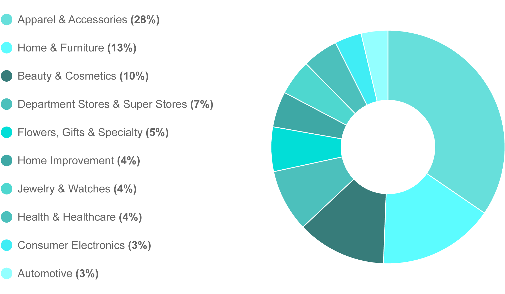 Top 10 Sponsorship Attendee Verticals
