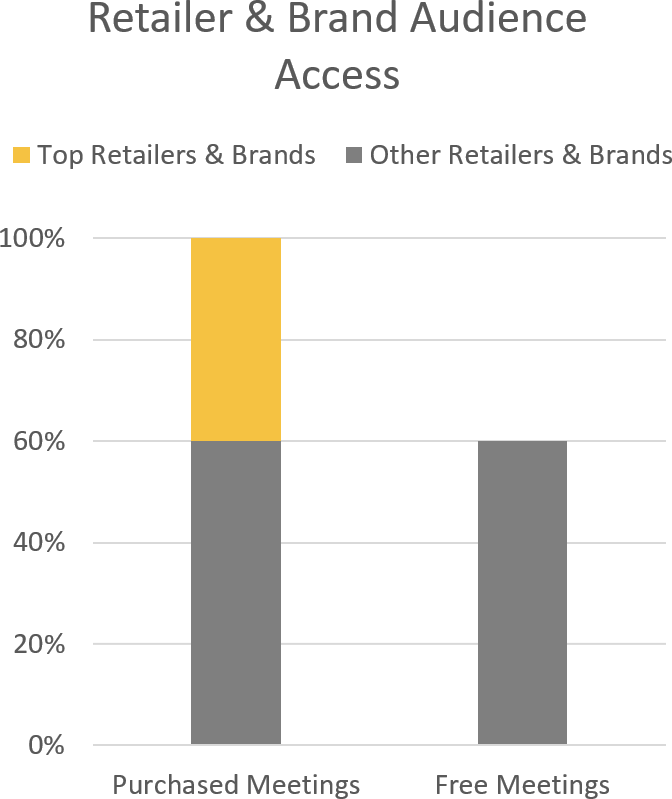 Retailer & Brand Audience Access